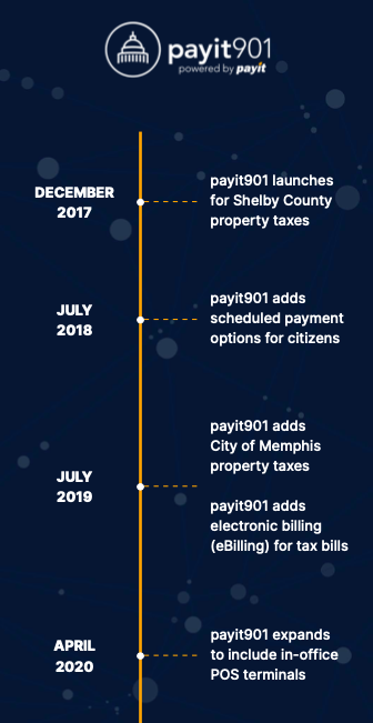 payIt 901 - Shelby County